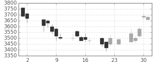 セブン＆アイの日足チャート(2006年11月)