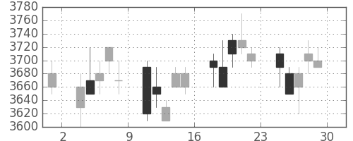セブン＆アイの日足チャート(2006年12月)