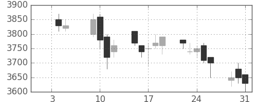 セブン＆アイの日足チャート(2007年1月)