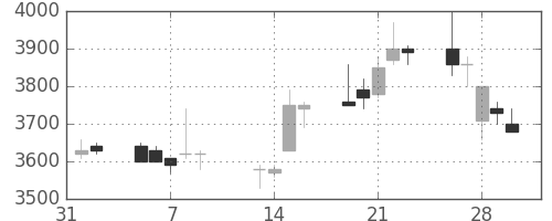 セブン＆アイの日足チャート(2007年2月)