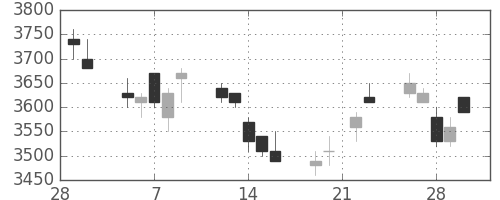 セブン＆アイの日足チャート(2007年3月)