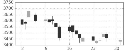 セブン＆アイの日足チャート(2007年4月)
