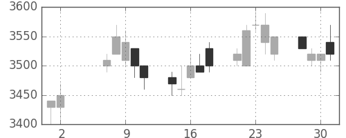 セブン＆アイの日足チャート(2007年5月)