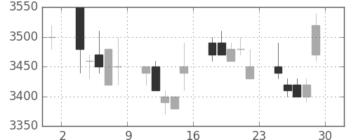セブン＆アイの日足チャート(2007年6月)