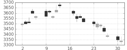 セブン＆アイの日足チャート(2007年7月)