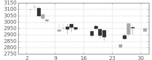 セブン＆アイの日足チャート(2007年9月)