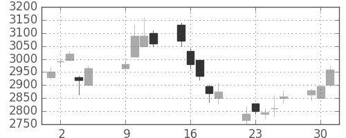 セブン＆アイの日足チャート(2007年10月)