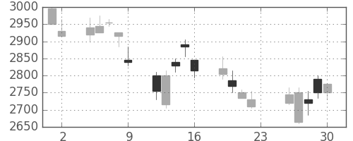 セブン＆アイの日足チャート(2007年11月)