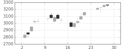 セブン＆アイの日足チャート(2007年12月)