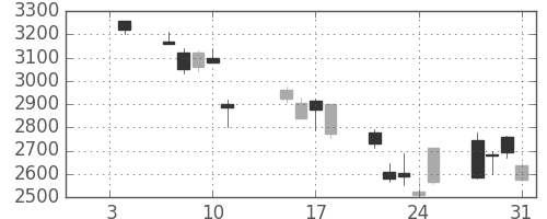 セブン＆アイの日足チャート(2008年1月)