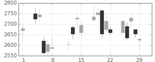 セブン＆アイの日足チャート(2008年2月)