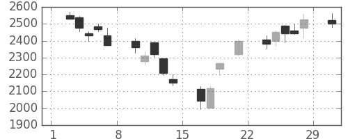 セブン＆アイの日足チャート(2008年3月)