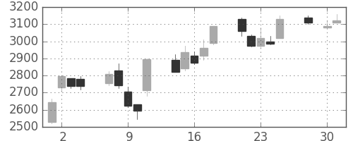 セブン＆アイの日足チャート(2008年4月)