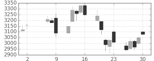 セブン＆アイの日足チャート(2008年5月)