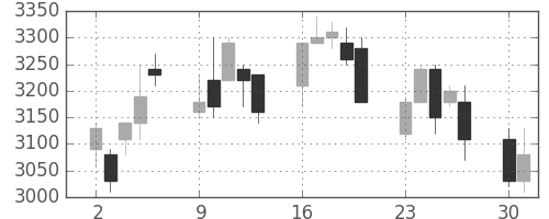 セブン＆アイの日足チャート(2008年6月)