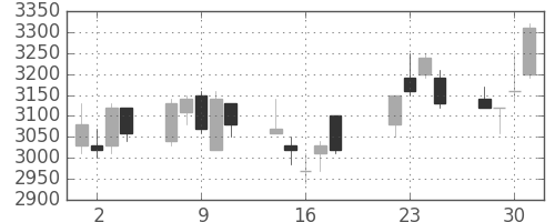 セブン＆アイの日足チャート(2008年7月)