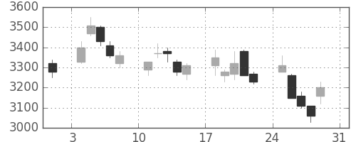 セブン＆アイの日足チャート(2008年8月)