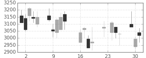 セブン＆アイの日足チャート(2008年9月)