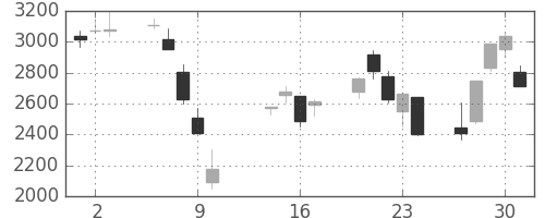 セブン＆アイの日足チャート(2008年10月)