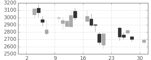 セブン＆アイの日足チャート(2008年11月)