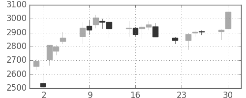 セブン＆アイの日足チャート(2008年12月)