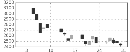 セブン＆アイの日足チャート(2009年1月)
