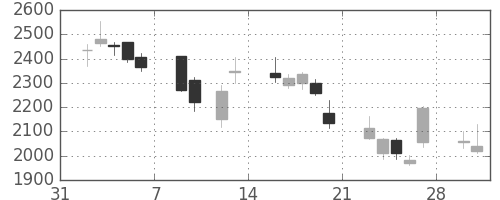 セブン＆アイの日足チャート(2009年2月)