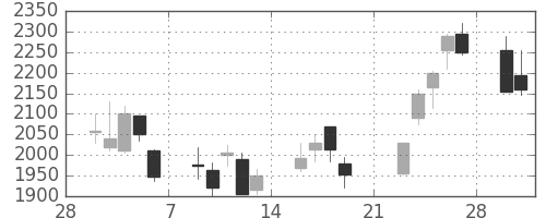 セブン＆アイの日足チャート(2009年3月)