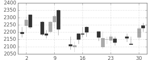セブン＆アイの日足チャート(2009年4月)