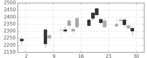 セブン＆アイの日足チャート(2009年5月)