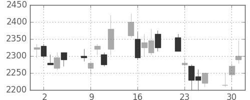 セブン＆アイの日足チャート(2009年6月)