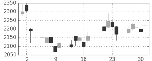 セブン＆アイの日足チャート(2009年7月)