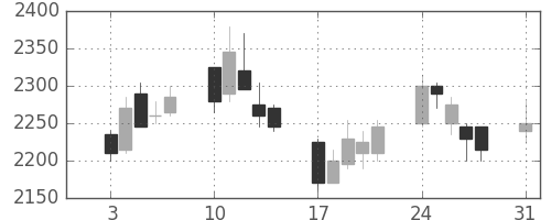 セブン＆アイの日足チャート(2009年8月)