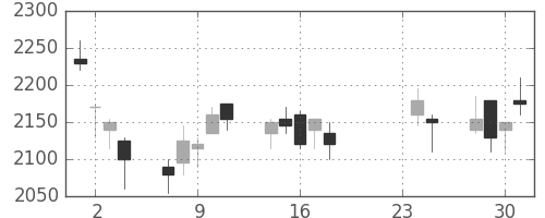 セブン＆アイの日足チャート(2009年9月)