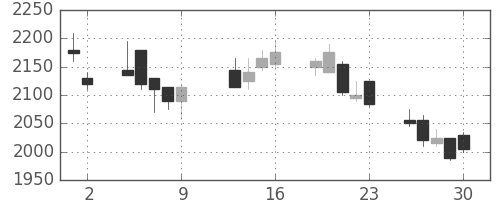 セブン＆アイの日足チャート(2009年10月)