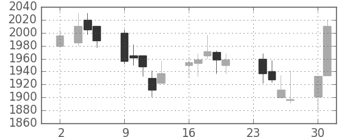 セブン＆アイの日足チャート(2009年11月)