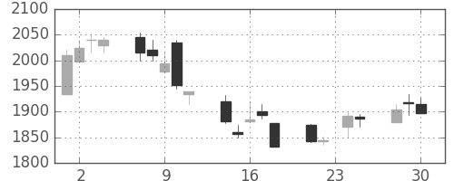 セブン＆アイの日足チャート(2009年12月)