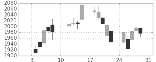 セブン＆アイの日足チャート(2010年1月)