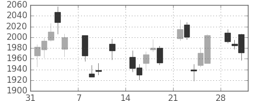 セブン＆アイの日足チャート(2010年2月)