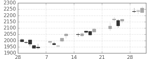 セブン＆アイの日足チャート(2010年3月)