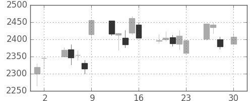 セブン＆アイの日足チャート(2010年4月)