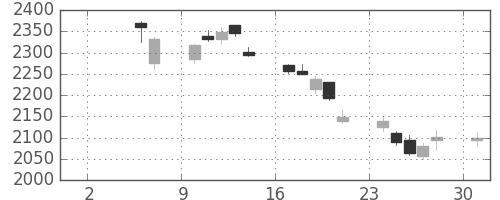 セブン＆アイの日足チャート(2010年5月)