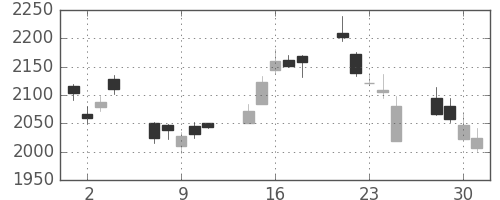 セブン＆アイの日足チャート(2010年6月)