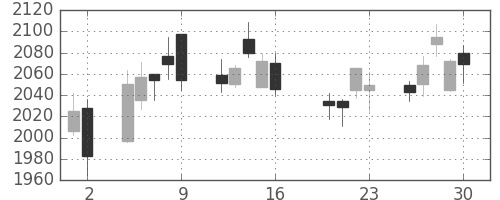セブン＆アイの日足チャート(2010年7月)