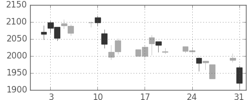 セブン＆アイの日足チャート(2010年8月)
