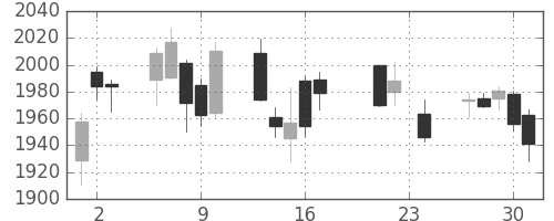 セブン＆アイの日足チャート(2010年9月)