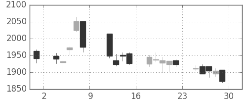 セブン＆アイの日足チャート(2010年10月)