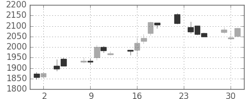 セブン＆アイの日足チャート(2010年11月)