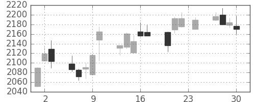 セブン＆アイの日足チャート(2010年12月)