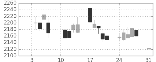 セブン＆アイの日足チャート(2011年1月)